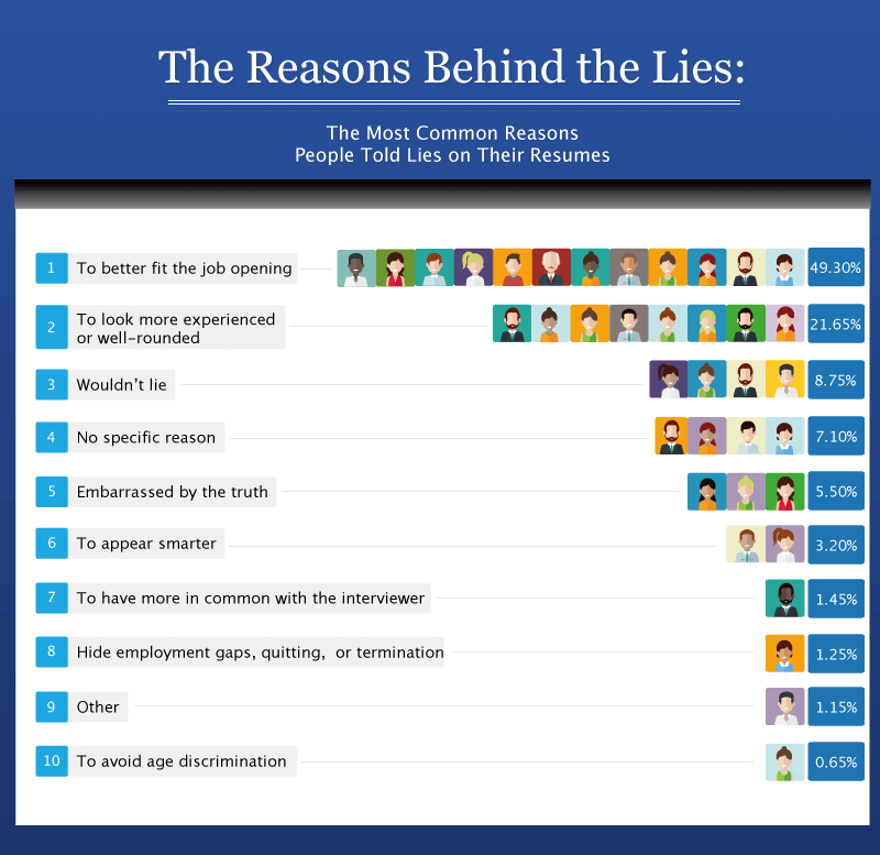 Resume falsification statistics