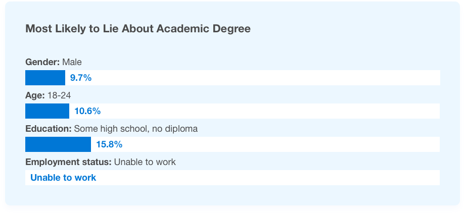 Most Likely to Lie About Academic Degree
