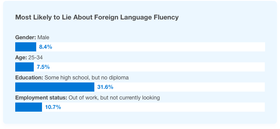Most Likely to Lie About Foreign Language Fluency