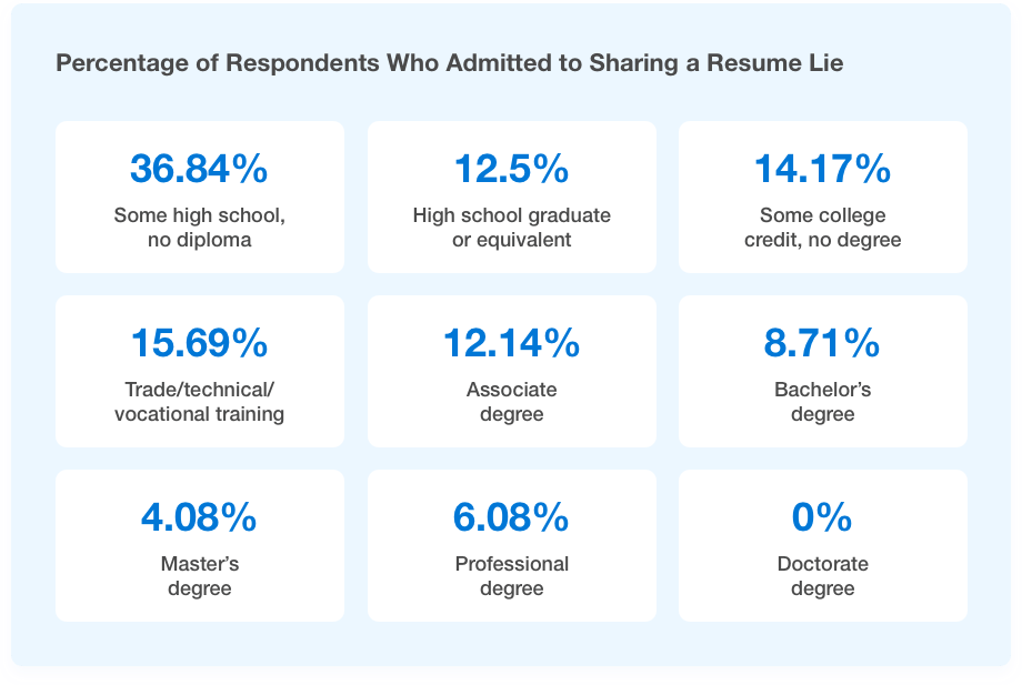 Percentage of Respondents Who Admitted to Sharing a Resume Lie