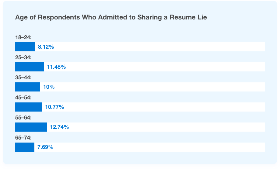Age of Respondents Who Admitted to Sharing a Resume Lie