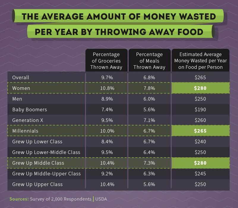 food waste in the united states