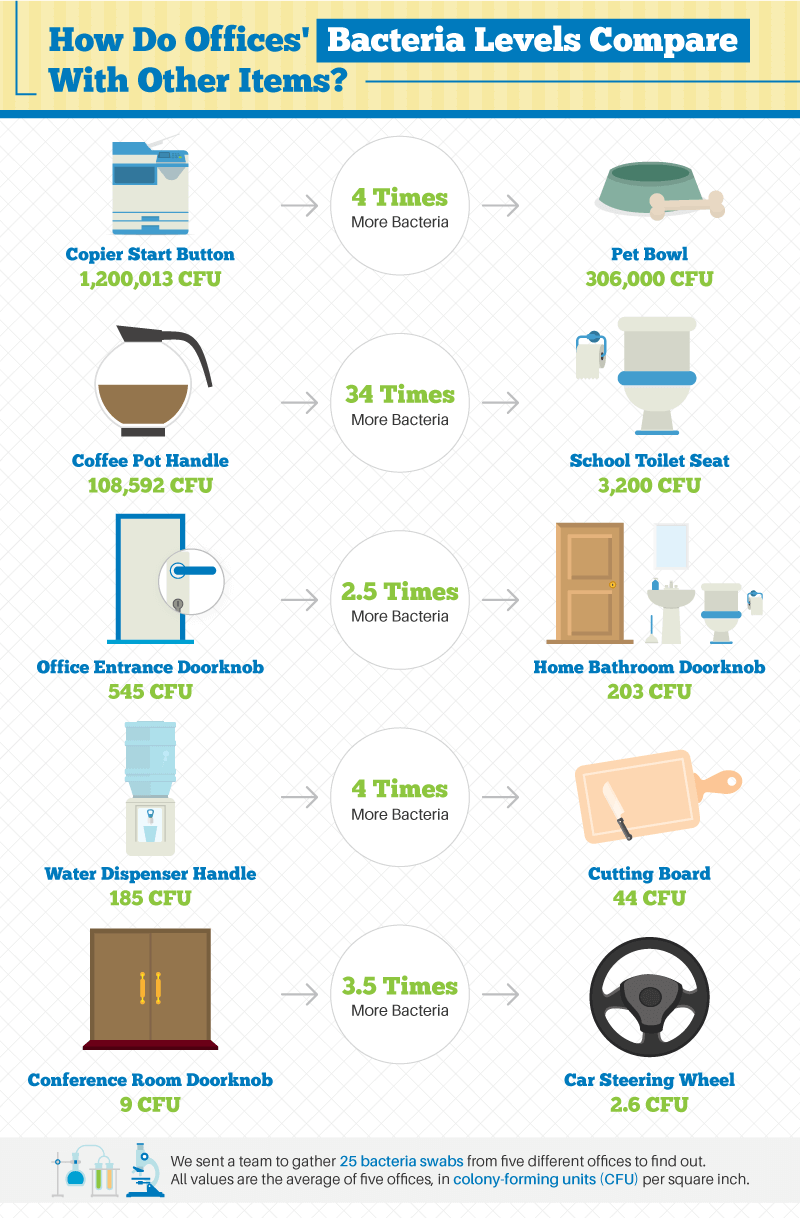 office germs