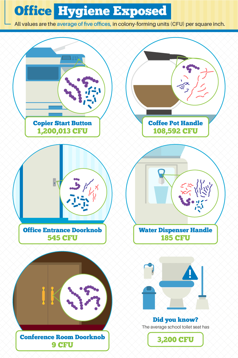 office germs